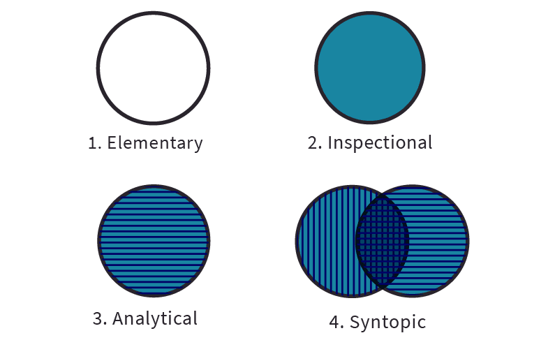 The Four Levels of Reading
