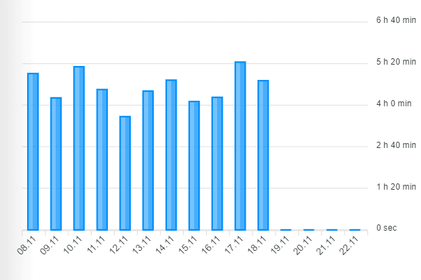Tracking productivity hours Daily