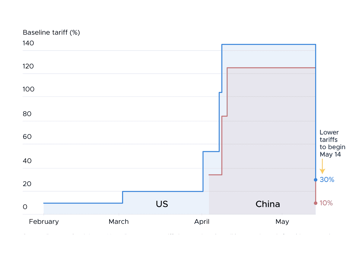 The US-China trade war cools off for 90 days