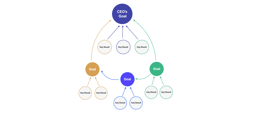 OKRs Cascade
